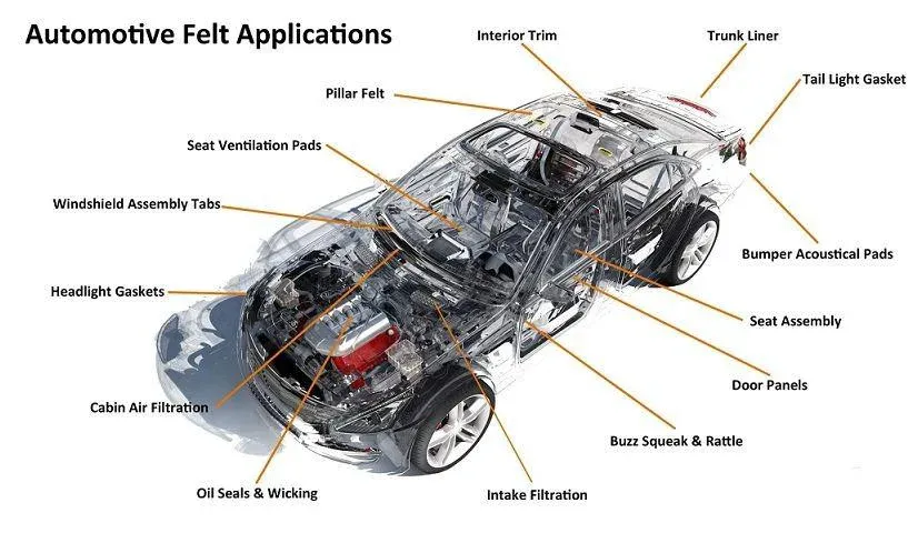 Automotive — Parul Plast